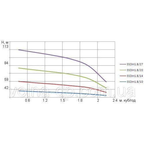 Насос свердловиний з підвищеною стійкістю до піску OPTIMA PM 3SDm2,5/28 1,1 кВт 135м + 1,5 м кабель Насос свердловиний з підвищеною стійкістю до піску OPTIMA PM 3SDm2,5/28 1,1 кВт 135м + 1,5 м кабель