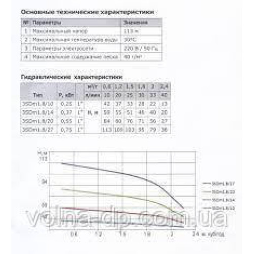 Насос свердловиний з підвищеною стійкістю до піску OPTIMA PM 3SDm2,5/28 1,1 кВт 135м + 1,5 м кабель Насос свердловиний з підвищеною стійкістю до піску OPTIMA PM 3SDm2,5/28 1,1 кВт 135м + 1,5 м кабель