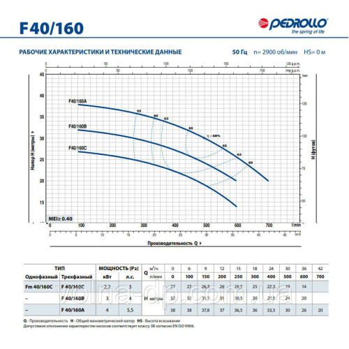 Насос відцентровий PEDROLLO F 40/160C