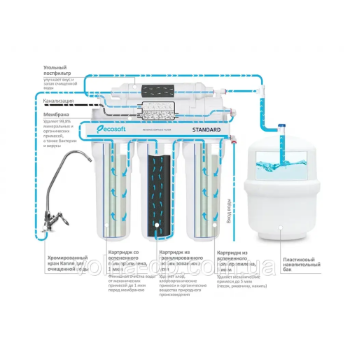 Фільтр зворотного осмосу Ecosoft Standard з помпою Фільтр зворотного осмосу Ecosoft Standard з помпою