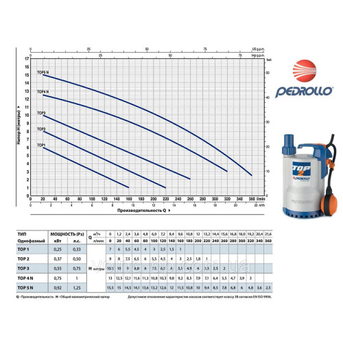 Насос дренажний Pedrollo TOP 2-GM
