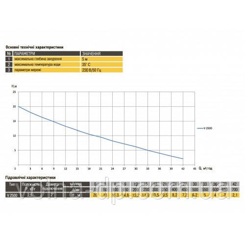Насос свердловинний з підв. стійк. до піску OPTIMA 4SDm3/20 1.5 кВт 145м + пульт+кабель 75м NEW