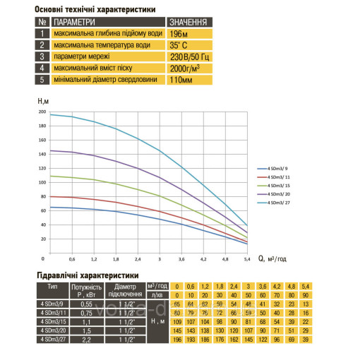 Насос свердловинний з підв. стійк. до піску OPTIMA 4SDm3/ 6 0.37 кВт 44м + пульт+кабель 25м NEW Насос свердловинний з підв. стійк. до піску OPTIMA 4SDm3/ 6 0.37 кВт 44м + пульт+кабель 25м NEW