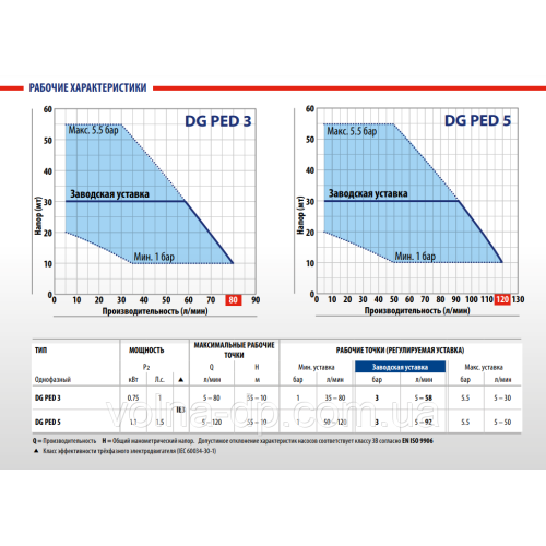Насосна станція Pedrollo DG PED 3