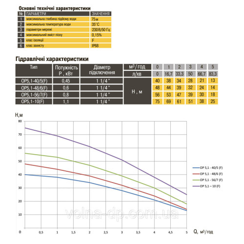 Насос колодязний OPTIMA OP 5,1 - 10 F 1,1 кВт ( з поплавком ) Насос колодязний OPTIMA OP 5,1 - 10 F 1,1 кВт ( з поплавком )