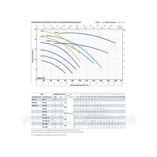 Відцентровий насос Pedrollo HFm 6C Відцентровий насос Pedrollo HFm 6C