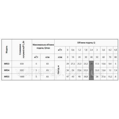 Поверхневий багатоступінчастий насос Rudes MRS5 Поверхневий багатоступінчастий насос Rudes MRS5