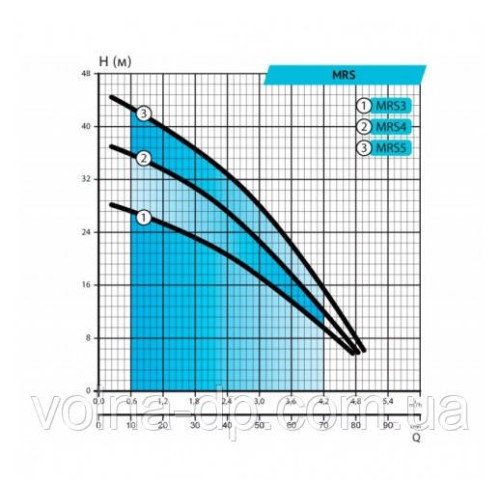 Поверхневий багатоступінчастий насос Rudes MRS5 Поверхневий багатоступінчастий насос Rudes MRS5