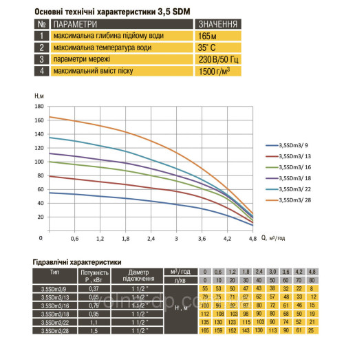 Насос свердловиний з підвищеною стійкістю до піску OPTIMA PM 3,5SDm3/16 0,75 кВт 100м + 60 м кабель Насос свердловиний з підвищеною стійкістю до піску OPTIMA PM 3,5SDm3/16 0,75 кВт 100м + 60 м кабель