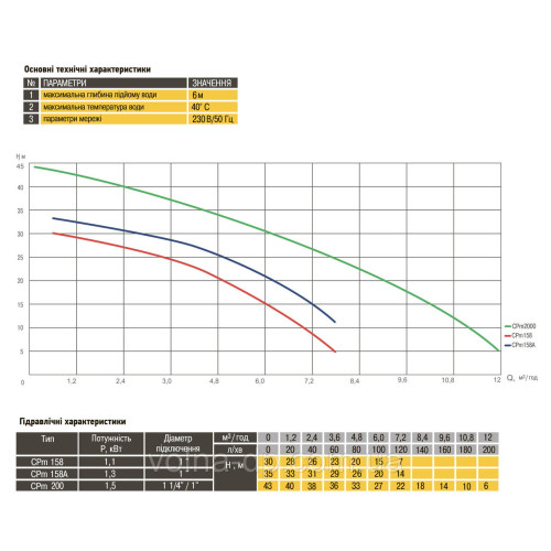 Насос відцентровий Optima CPm 200 1,5кВт Насос відцентровий Optima CPm 200 1,5кВт