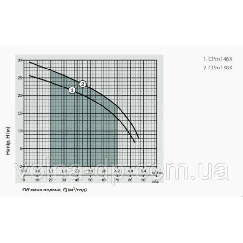 Насос відцентровий NPO CPm 146Х Насос відцентровий NPO CPm 146Х