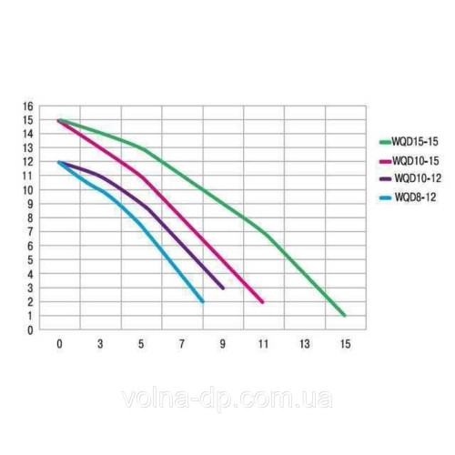 Насос фекальний Optima WQD10-15 1.3 кВт Насос фекальний Optima WQD10-15 1.3 кВт