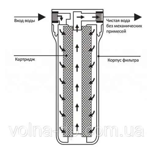 Колба механічного очищення Ecosoft Titan 1" 4,5"×20" 8 бар BB20+БЕЗКОШТОВНА ДОСТАВКА *