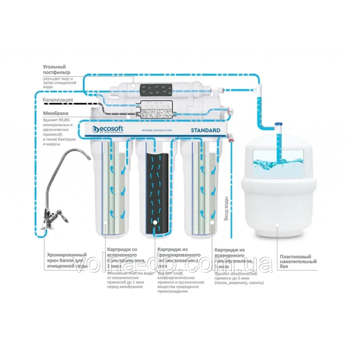 Фільтр Зворотного Осмосу Ecosoft Standard 5 ступенів Фільтр Зворотного Осмосу Ecosoft Standard 5 ступенів