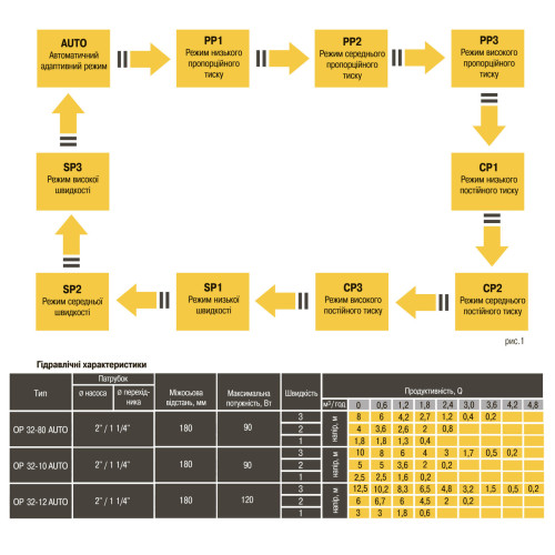 Насос циркуляційний енергоощадний Optima OP32-80AUTO 180мм + гайки