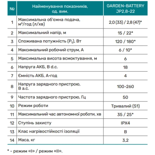 Поверхневий насос акумуляторний GARDEN-BATTERY JP 2,8-22 + (акб, зарядне ускойство) "NPO Поверхневий насос акумуляторний GARDEN-BATTERY JP 2,8-22 + (акб, зарядне ускойство) "NPO