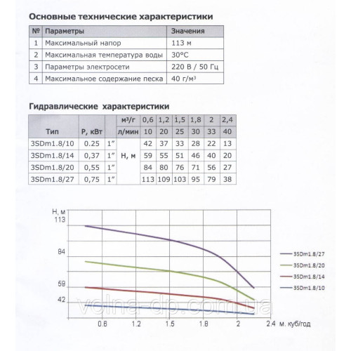 Насос свердловинний OPTIMA 4SDm6/20 2,2 кВт 126 м + пульт + кабель 15 м