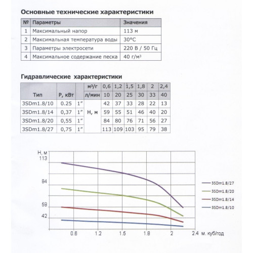 Насос свердловинний OPTIMA 4SDm6/20 2,2 кВт 126 м + пульт + кабель 15 м
