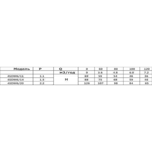 Насос свердловинний OPTIMA 4SDm6/20 2,2 кВт 126 м + пульт + кабель 15 м