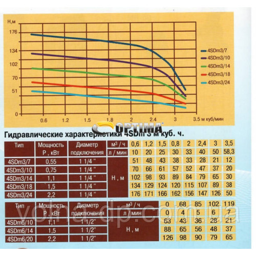 Насос скважинный OPTIMA 4SDm3/27 2,2 кВт 196м + пульт+кабель 15м NEW