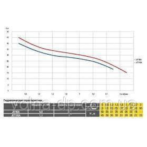 Насосна станція Optima JET 80A-PL-24 0,8кВт чавун кор, на гребінці Насосна станція Optima JET 80A-PL-24 0,8кВт чавун кор, на гребінці