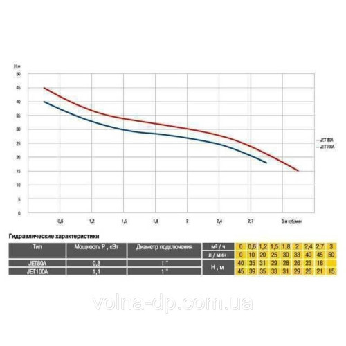 Насосна станція JET Optima 80A-24 0,8 кВт чавун короткий (пятерник) Насосна станція JET Optima 80A-24 0,8 кВт чавун короткий (пятерник)