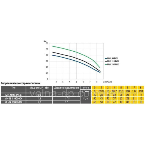 Насосна станція Optima MH-N900 INOX-24 0,9кВт багатоступ,, нерж,колеса, на гребінці