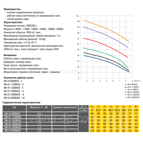 Насосна станція Optima MH-N900 INOX-24 0,9кВт багатоступ,, нерж,колеса, на гребінці