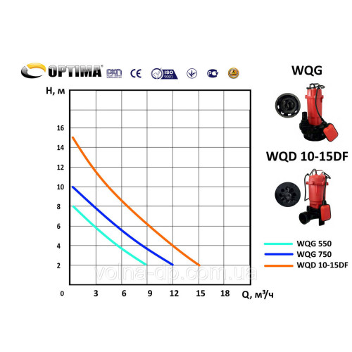 Насос фекальний з ріжучим механізмом Optima WQG 750 0,75 кВт