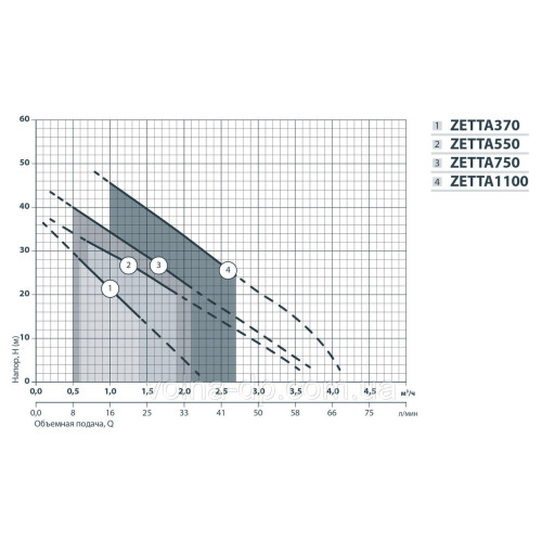 Станція насосна побутова NPO ZETTA 370 Станція насосна побутова NPO ZETTA 370