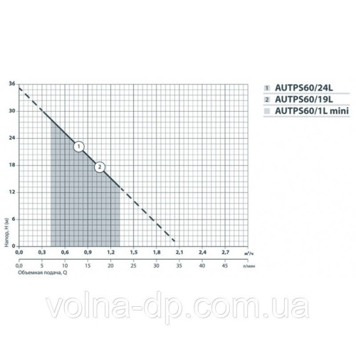 Станція насосна побутова NPO AUTPS 60/1L mini Станція насосна побутова NPO AUTPS 60/1L mini