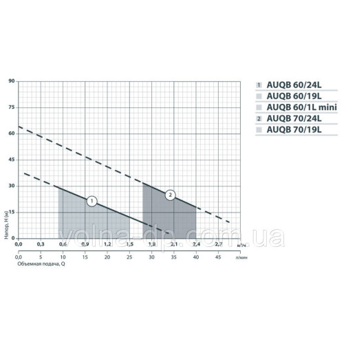 Станція насосна побутова NPO AUTPS 60/1L mini Станція насосна побутова NPO AUTPS 60/1L mini