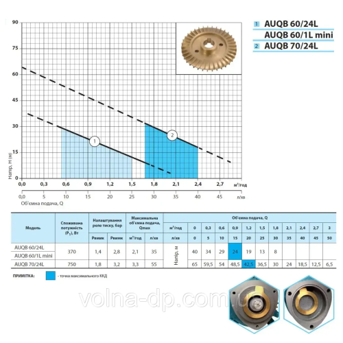 Насосна станція NPO AUQB 70/24L Насосна станція NPO AUQB 70/24L