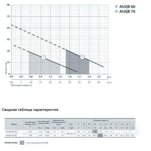 Насосна станція NPO AUQB 70/24L Насосна станція NPO AUQB 70/24L