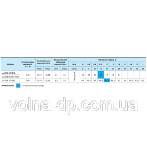 Насосна станція NPO AUQB 70/24L Насосна станція NPO AUQB 70/24L