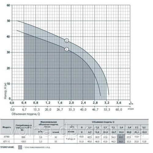 Поверхневий насос RUDES JET 100 Поверхневий насос RUDES JET 100