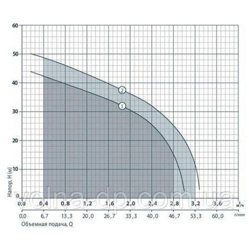 Поверхносний насос Rudes JET 110 Поверхносний насос Rudes JET 110