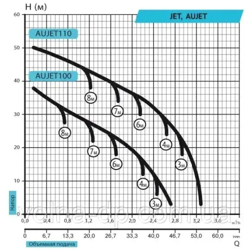 Поверхносний насос Rudes JET 110 Поверхносний насос Rudes JET 110
