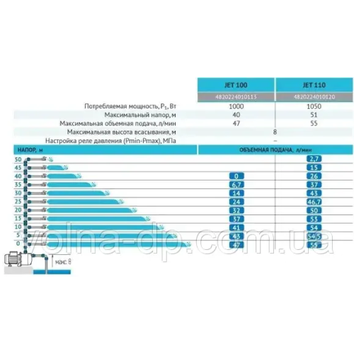 Поверхносний насос Rudes JET 110 Поверхносний насос Rudes JET 110