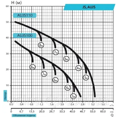 Центросховицький насос Rudes JS 110 Центросховицький насос Rudes JS 110