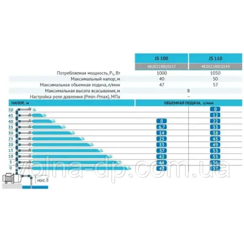 Центросховицький насос Rudes JS 110 Центросховицький насос Rudes JS 110