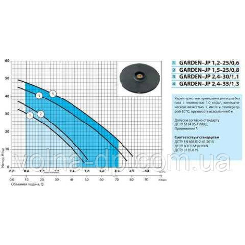 Поверхневий насос NPO Garden JP 2,4-30/1,1