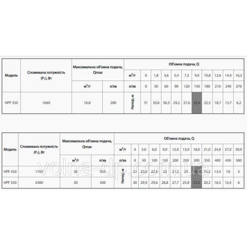 Sprut Поверхневий насос SPRUT HPF 550