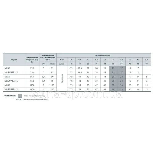 Поверхневий багатоступінчастий насос NPO MRS 4 Поверхневий багатоступінчастий насос NPO MRS 4