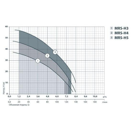 Поверхневий насос NPO MRS 5