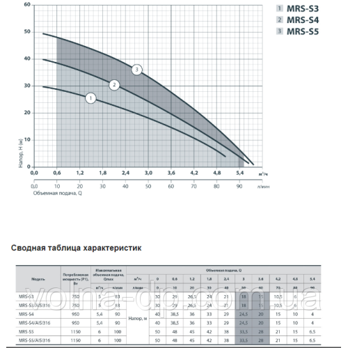 Поверхневий насос NPO MRS 5
