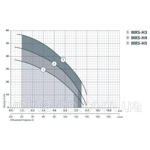 Поверхневий насос NPO MRS 5
