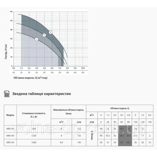 Відцентровий багатоступеневий насос NPO MRS H5 Відцентровий багатоступеневий насос NPO MRS H5
