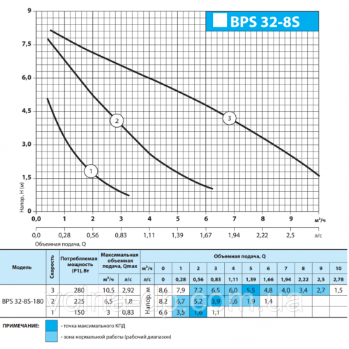Циркуляційний насос NPO BPS 32-6S-180