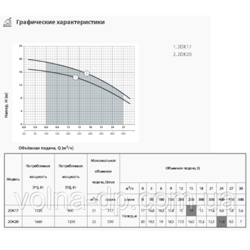 Центробежный насос NPO 2DK17 Центробежный насос NPO 2DK17